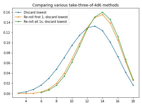 Plot: Comparing various take-three-of-4d6 methods