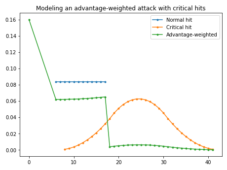 Plot: Modeling an advantage-weighted attack with critical hits