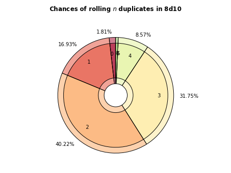Plot: Chances of rolling <i>n</i> duplicates in 8d10
