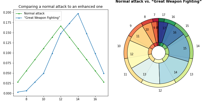 Plot: Comparing a normal attack to an enhanced one