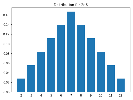 Plot: Distribution for 2d6